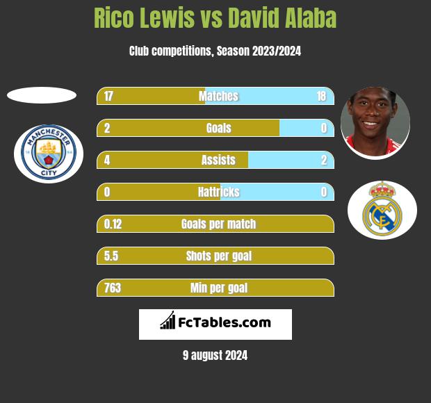 Rico Lewis vs David Alaba h2h player stats