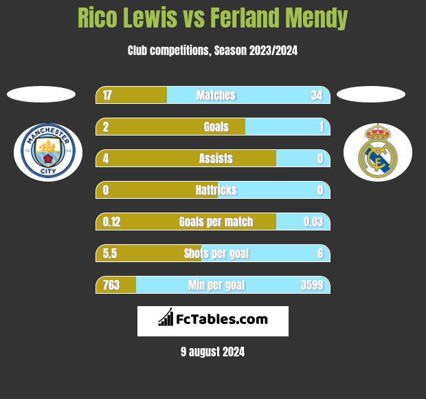 Rico Lewis vs Ferland Mendy h2h player stats