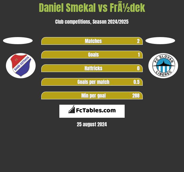 Daniel Smekal vs FrÃ½dek h2h player stats