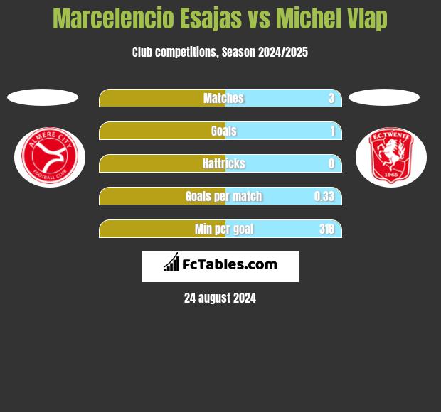 Marcelencio Esajas vs Michel Vlap h2h player stats