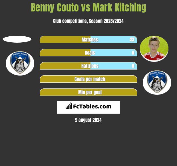 Benny Couto vs Mark Kitching h2h player stats