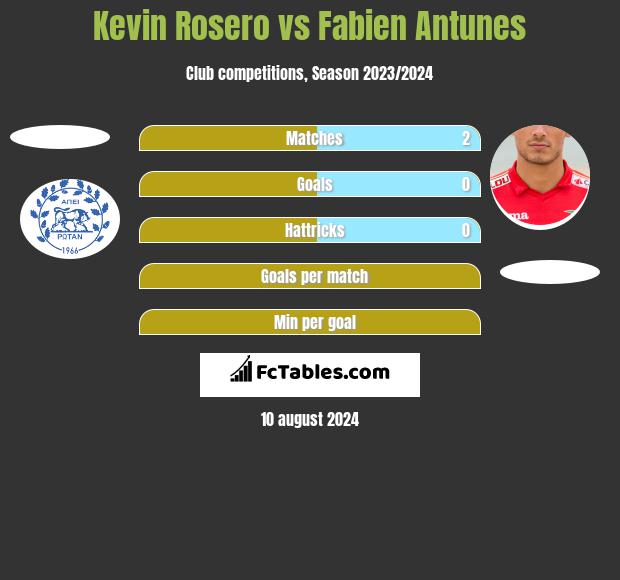 Kevin Rosero vs Fabien Antunes h2h player stats