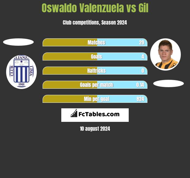 Oswaldo Valenzuela vs Gil h2h player stats