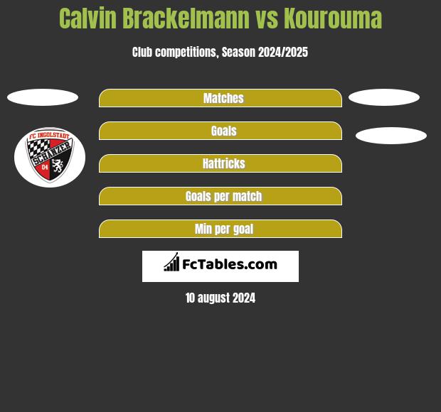 Calvin Brackelmann vs Kourouma h2h player stats