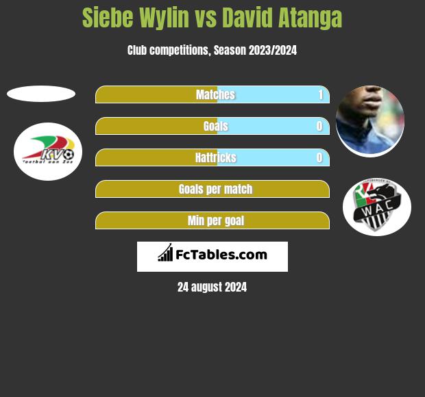 Siebe Wylin vs David Atanga h2h player stats