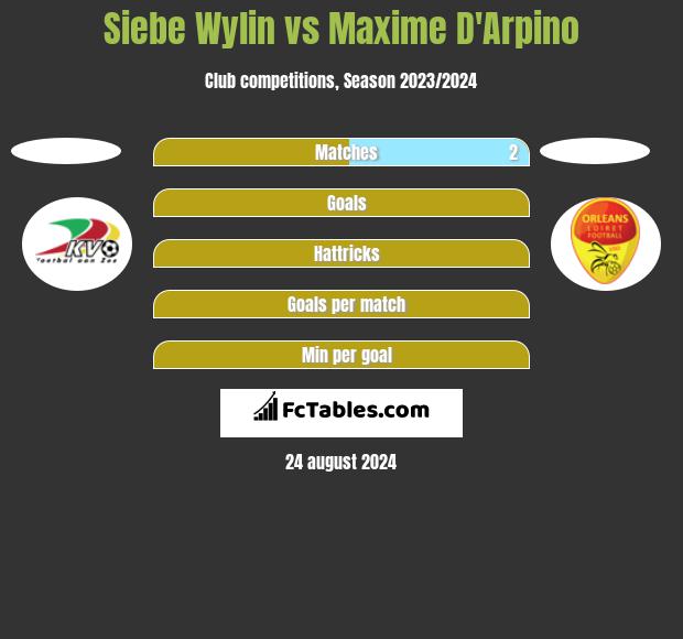 Siebe Wylin vs Maxime D'Arpino h2h player stats