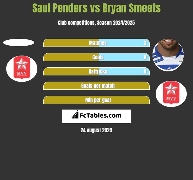 Saul Penders vs Bryan Smeets h2h player stats