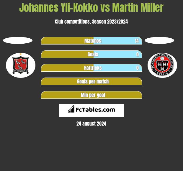 Johannes Yli-Kokko vs Martin Miller h2h player stats