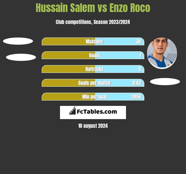 Hussain Salem vs Enzo Roco h2h player stats