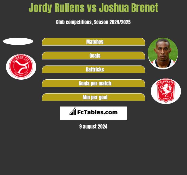 Jordy Rullens vs Joshua Brenet h2h player stats