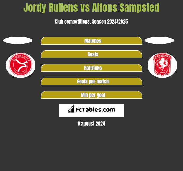 Jordy Rullens vs Alfons Sampsted h2h player stats