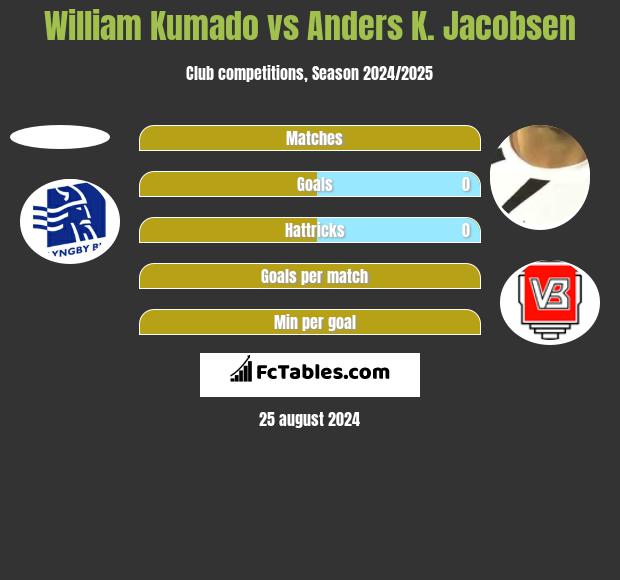 William Kumado vs Anders K. Jacobsen h2h player stats