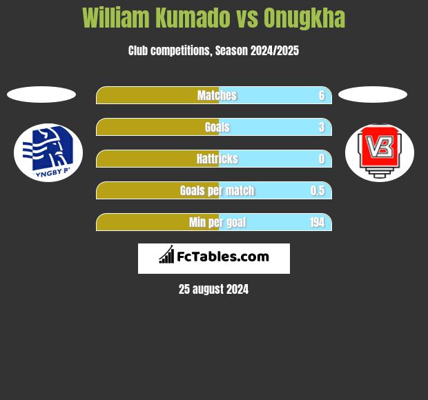 William Kumado vs Onugkha h2h player stats