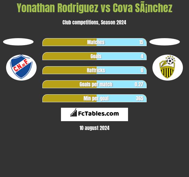 Yonathan Rodriguez vs Cova SÃ¡nchez h2h player stats