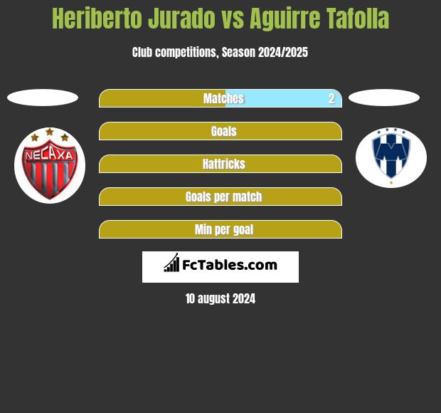 Heriberto Jurado vs Aguirre Tafolla h2h player stats