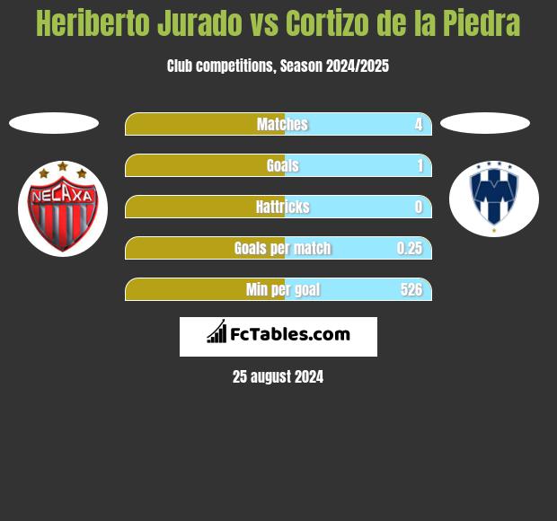 Heriberto Jurado vs Cortizo de la Piedra h2h player stats