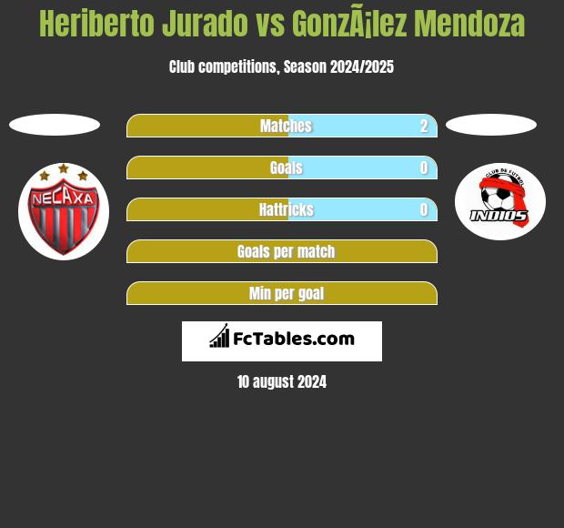 Heriberto Jurado vs GonzÃ¡lez Mendoza h2h player stats