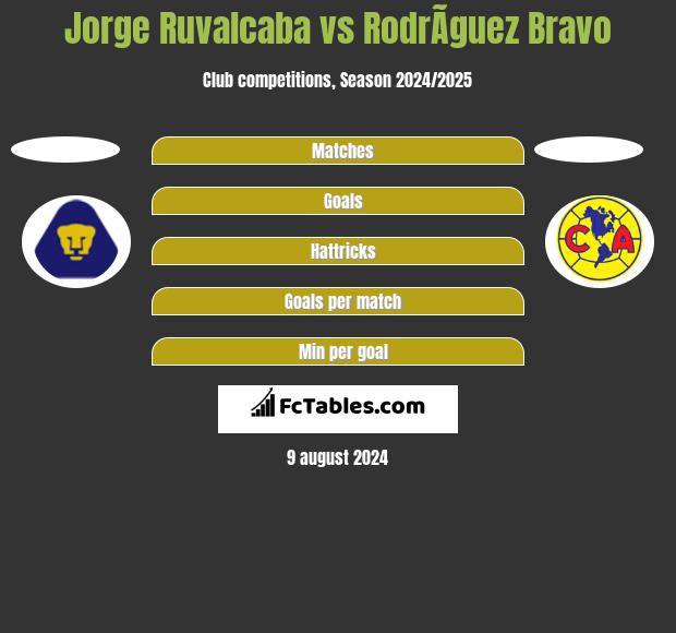 Jorge Ruvalcaba vs RodrÃ­guez Bravo h2h player stats