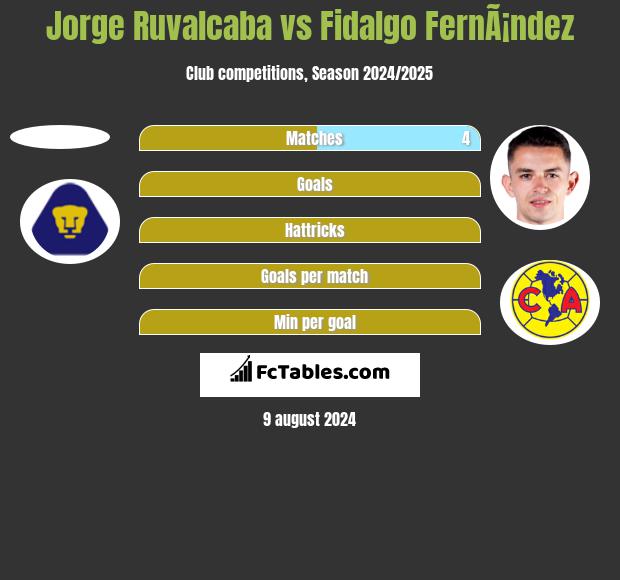 Jorge Ruvalcaba vs Fidalgo FernÃ¡ndez h2h player stats