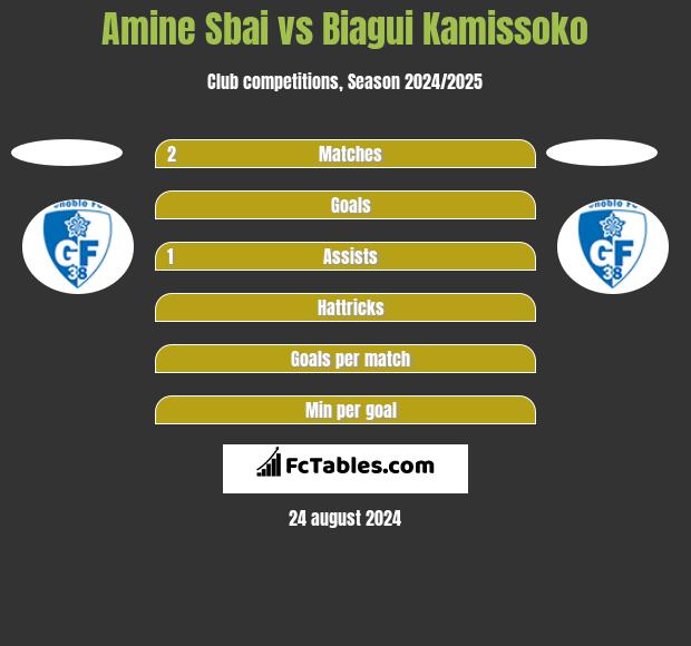 Amine Sbai vs Biagui Kamissoko h2h player stats