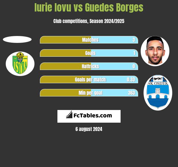 Iurie Iovu vs Guedes Borges h2h player stats