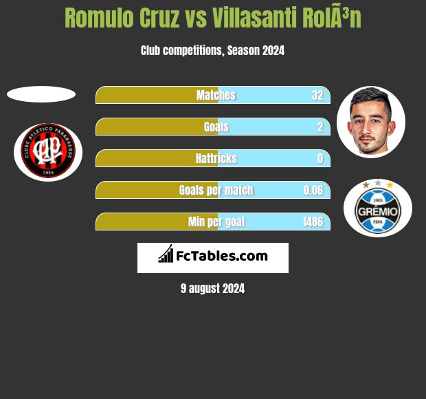 Romulo Cruz vs Villasanti RolÃ³n h2h player stats