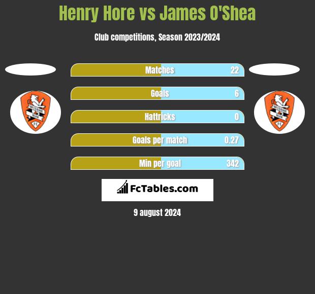 Henry Hore vs James O'Shea h2h player stats