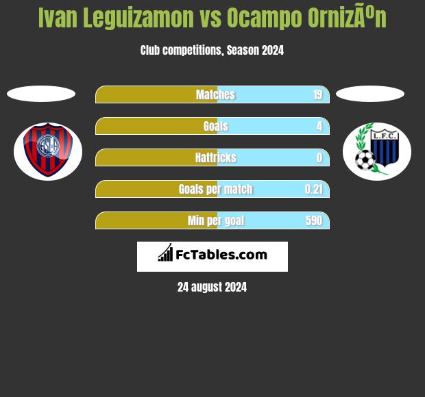 Ivan Leguizamon vs Ocampo OrnizÃºn h2h player stats