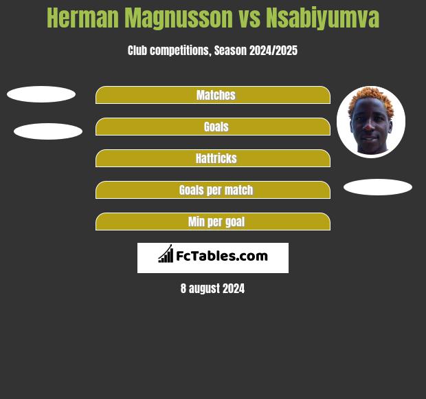 Herman Magnusson vs Nsabiyumva h2h player stats