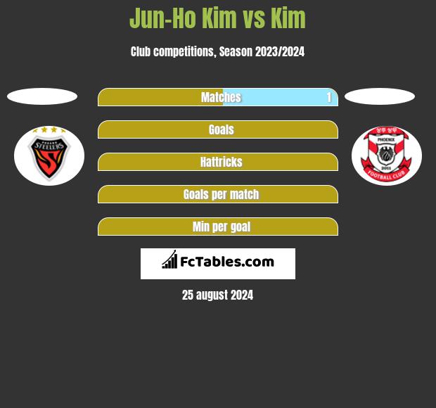 Jun-Ho Kim vs Kim h2h player stats