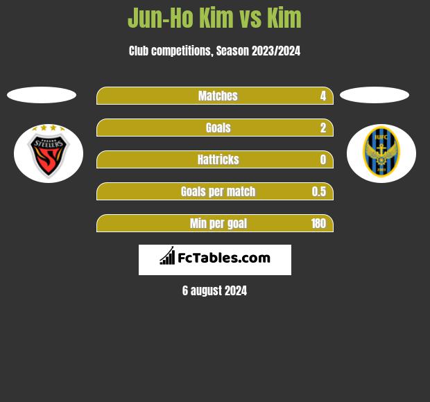 Jun-Ho Kim vs Kim h2h player stats