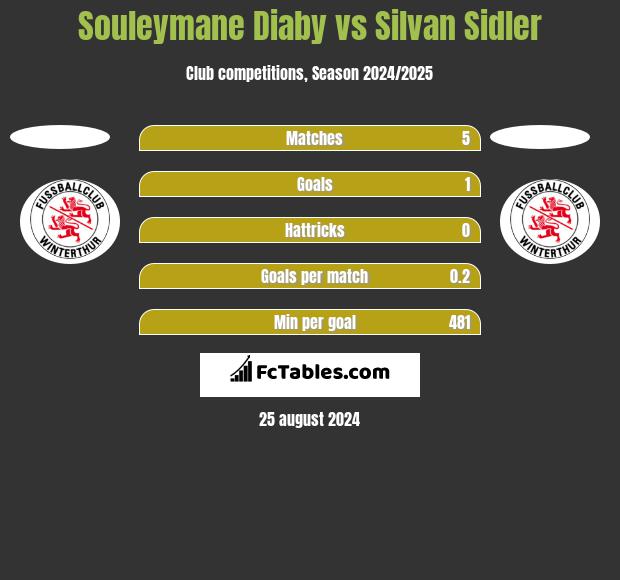 Souleymane Diaby vs Silvan Sidler h2h player stats