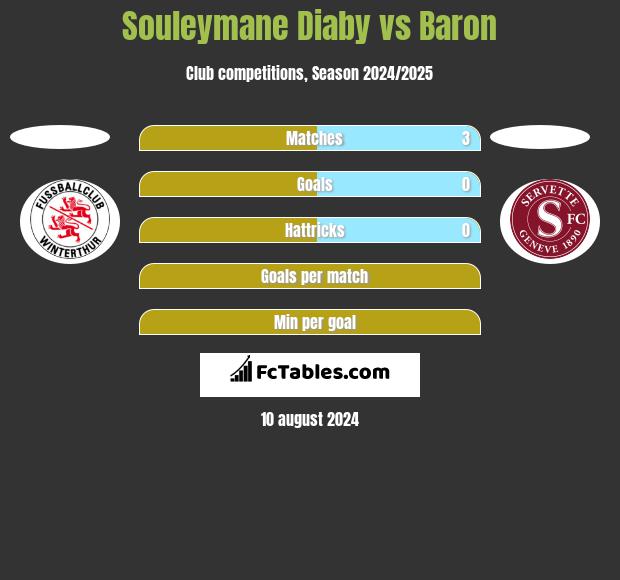 Souleymane Diaby vs Baron h2h player stats