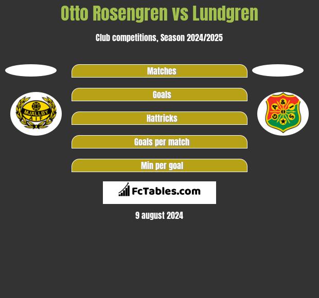 Otto Rosengren vs Lundgren h2h player stats