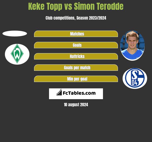 Keke Topp vs Simon Terodde h2h player stats