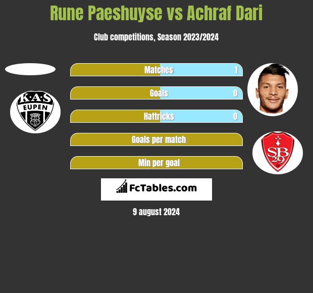 Rune Paeshuyse vs Achraf Dari h2h player stats