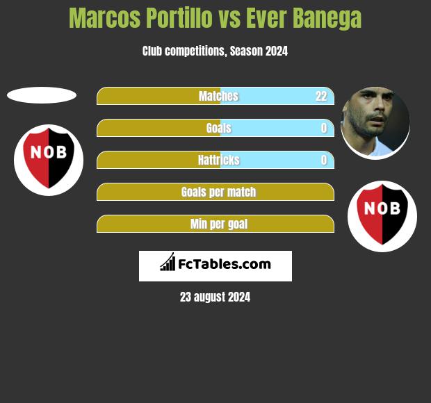 Marcos Portillo vs Ever Banega h2h player stats