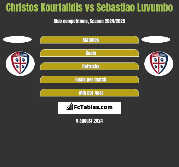 Christos Kourfalidis vs Sebastiao Luvumbo h2h player stats