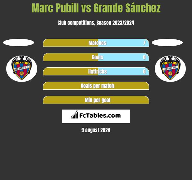 Marc Pubill vs Grande Sánchez h2h player stats