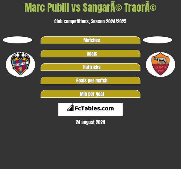 Marc Pubill vs SangarÃ© TraorÃ© h2h player stats