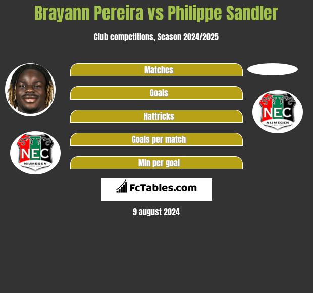 Brayann Pereira vs Philippe Sandler h2h player stats