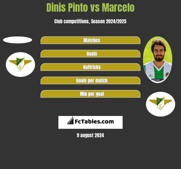 Dinis Pinto vs Marcelo h2h player stats