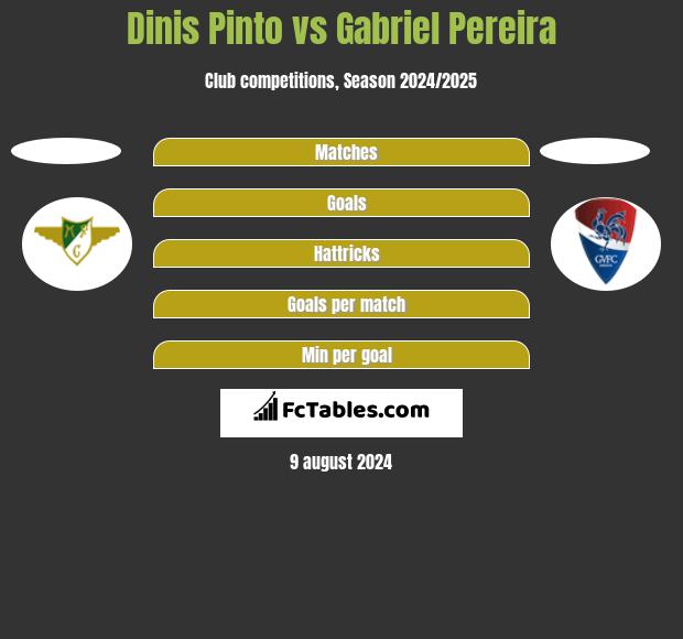 Dinis Pinto vs Gabriel Pereira h2h player stats