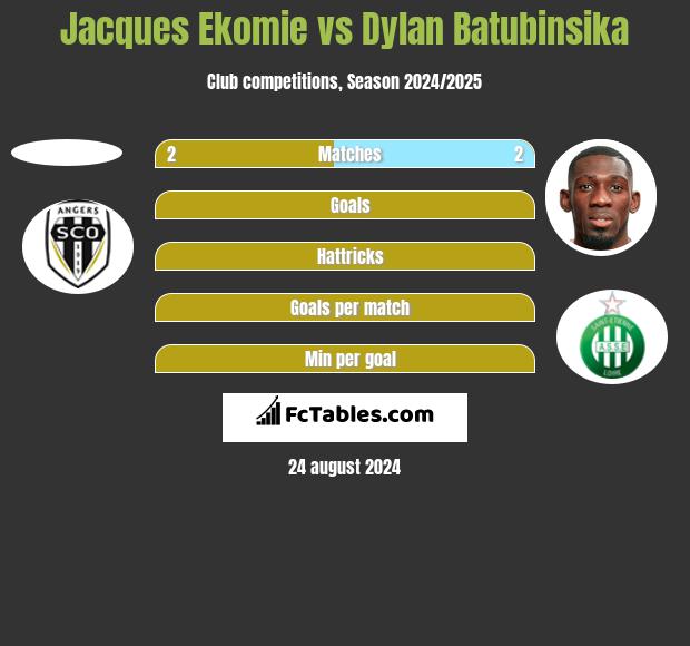 Jacques Ekomie vs Dylan Batubinsika h2h player stats