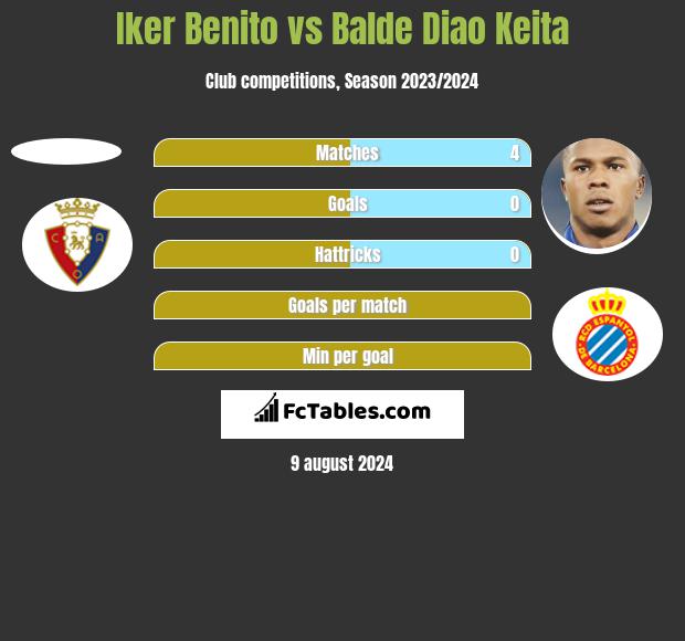 Iker Benito vs Balde Diao Keita h2h player stats