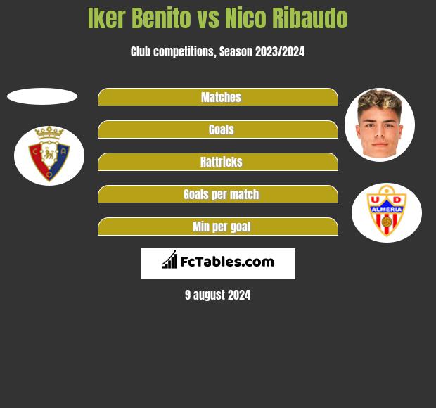 Iker Benito vs Nico Ribaudo h2h player stats