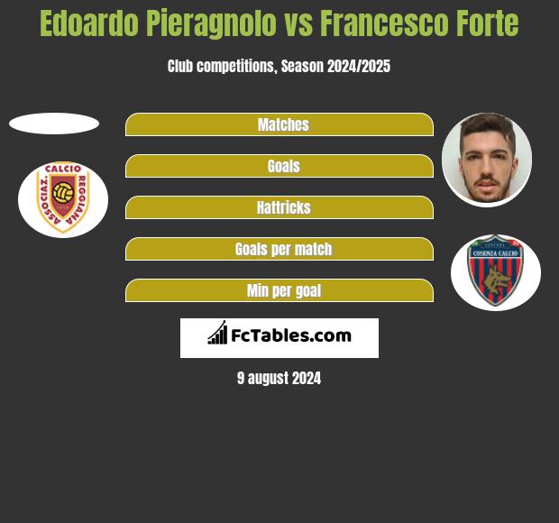 Edoardo Pieragnolo vs Francesco Forte h2h player stats