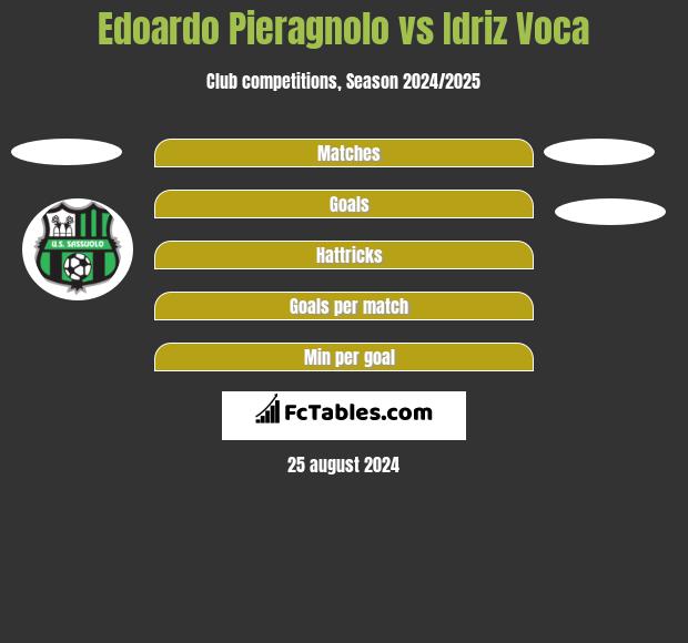 Edoardo Pieragnolo vs Idriz Voca h2h player stats