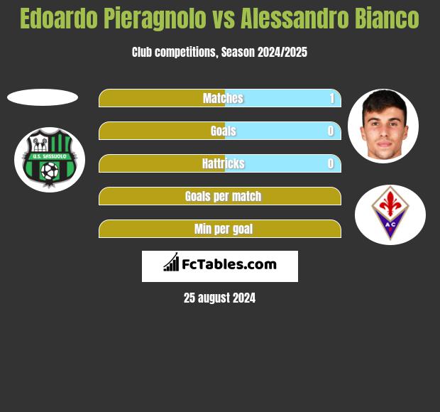 Edoardo Pieragnolo vs Alessandro Bianco h2h player stats