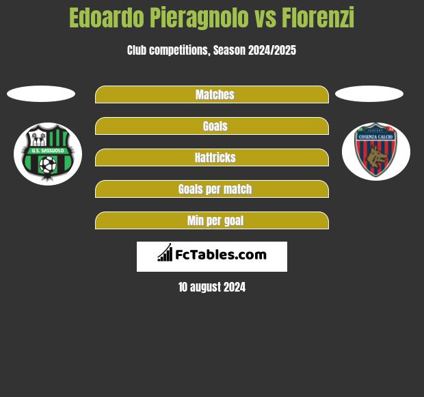 Edoardo Pieragnolo vs Florenzi h2h player stats